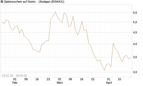 Optionsschein auf Domino's Pizza [Goldman Sachs Bank Europe SE] Chart