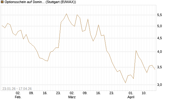 Optionsschein auf Domino's Pizza [Goldman Sachs Bank Europe SE] Chart