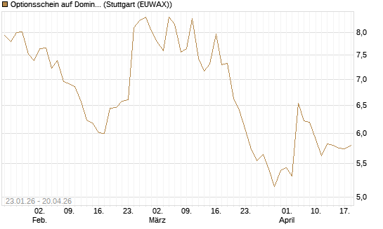 Optionsschein auf Domino's Pizza [Goldman Sachs Bank Europe SE] Chart