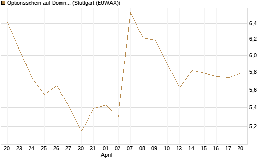 Optionsschein auf Domino's Pizza [Goldman Sachs Bank Europe SE] Chart