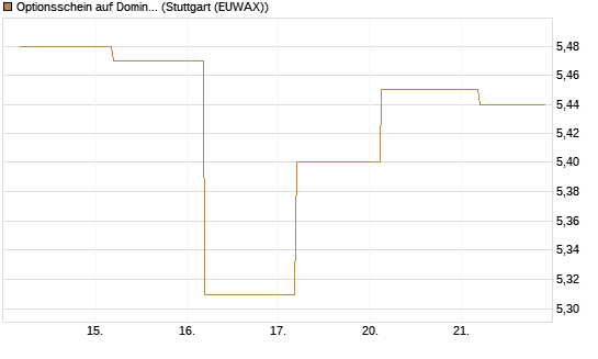 Optionsschein auf Domino's Pizza [Goldman Sachs Bank Europe SE] Chart