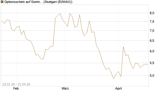 Optionsschein auf Domino's Pizza [Goldman Sachs Bank Europe SE] Chart