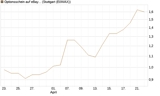 Optionsschein auf eBay [Goldman Sachs Bank Europe SE] Chart