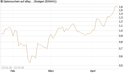Optionsschein auf eBay [Goldman Sachs Bank Europe SE] Chart