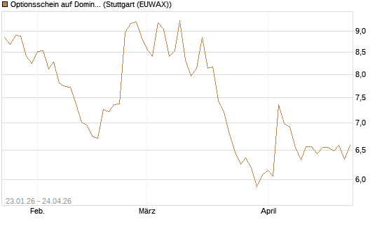 Optionsschein auf Domino's Pizza [Goldman Sachs Bank Europe SE] Chart