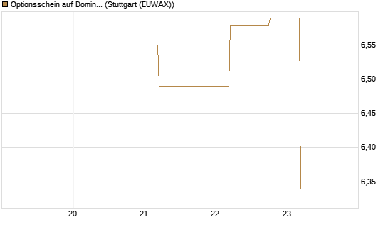 Optionsschein auf Domino's Pizza [Goldman Sachs Bank Europe SE] Chart