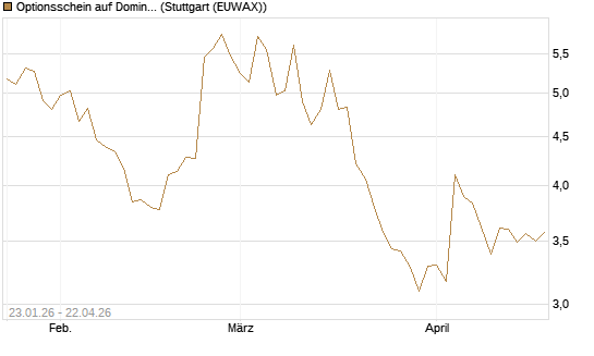 Optionsschein auf Domino's Pizza [Goldman Sachs Bank Europe SE] Chart