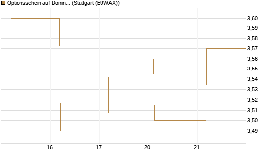 Optionsschein auf Domino's Pizza [Goldman Sachs Bank Europe SE] Chart