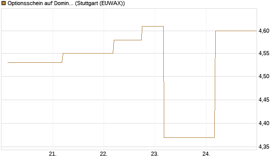 Optionsschein auf Domino's Pizza [Goldman Sachs Bank Europe SE] Chart
