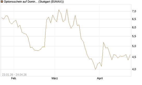 Optionsschein auf Domino's Pizza [Goldman Sachs Bank Europe SE] Chart