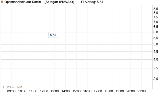 Optionsschein auf Domino's Pizza [Goldman Sachs Bank Europe SE] Chart