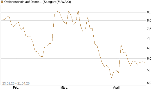 Optionsschein auf Domino's Pizza [Goldman Sachs Bank Europe SE] Chart