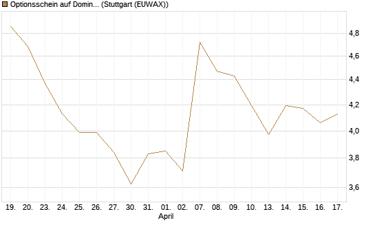 Optionsschein auf Domino's Pizza [Goldman Sachs Bank Europe SE] Chart