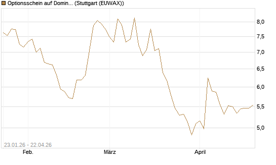 Optionsschein auf Domino's Pizza [Goldman Sachs Bank Europe SE] Chart