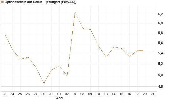 Optionsschein auf Domino's Pizza [Goldman Sachs Bank Europe SE] Chart
