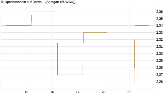 Optionsschein auf Domino's Pizza [Goldman Sachs Bank Europe SE] Chart