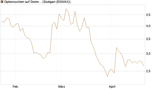 Optionsschein auf Domino's Pizza [Goldman Sachs Bank Europe SE] Chart