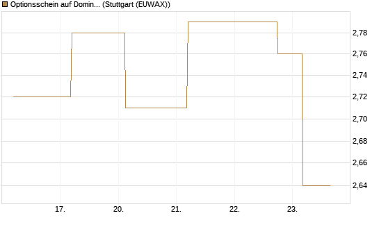 Optionsschein auf Domino's Pizza [Goldman Sachs Bank Europe SE] Chart