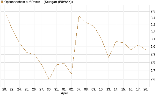 Optionsschein auf Domino's Pizza [Goldman Sachs Bank Europe SE] Chart