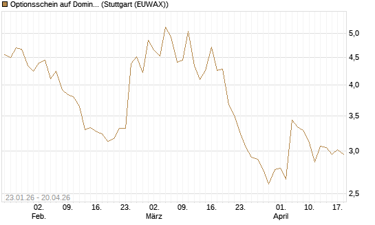 Optionsschein auf Domino's Pizza [Goldman Sachs Bank Europe SE] Chart