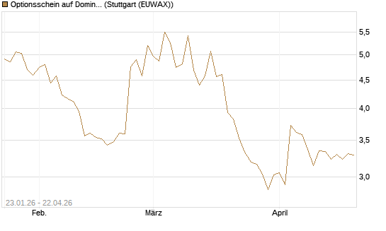Optionsschein auf Domino's Pizza [Goldman Sachs Bank Europe SE] Chart