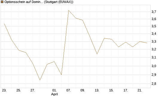 Optionsschein auf Domino's Pizza [Goldman Sachs Bank Europe SE] Chart