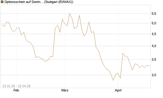 Optionsschein auf Domino's Pizza [Goldman Sachs Bank Europe SE] Chart