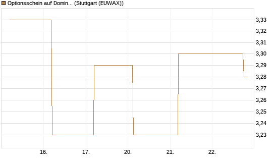 Optionsschein auf Domino's Pizza [Goldman Sachs Bank Europe SE] Chart