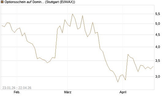Optionsschein auf Domino's Pizza [Goldman Sachs Bank Europe SE] Chart