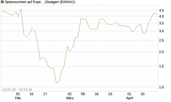 Optionsschein auf Expedia Group [Goldman Sachs Bank Europe SE] Chart