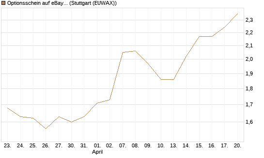 Optionsschein auf eBay [Goldman Sachs Bank Europe SE] Chart
