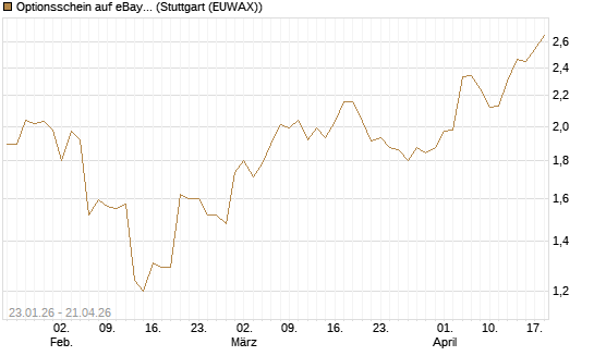 Optionsschein auf eBay [Goldman Sachs Bank Europe SE] Chart