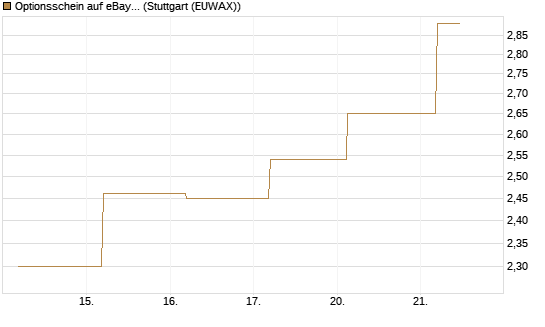 Optionsschein auf eBay [Goldman Sachs Bank Europe SE] Chart