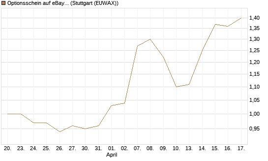 Optionsschein auf eBay [Goldman Sachs Bank Europe SE] Chart