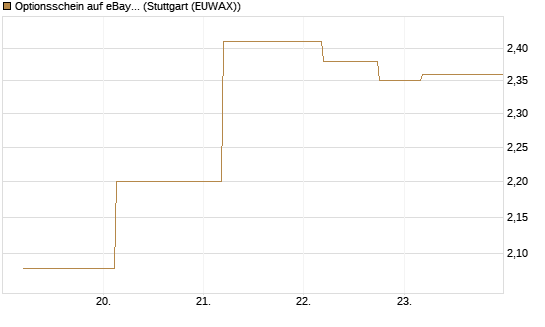 Optionsschein auf eBay [Goldman Sachs Bank Europe SE] Chart