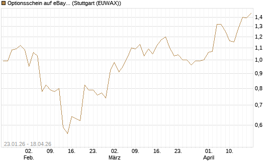 Optionsschein auf eBay [Goldman Sachs Bank Europe SE] Chart