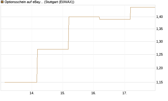 Optionsschein auf eBay [Goldman Sachs Bank Europe SE] Chart