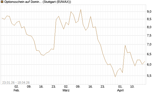 Optionsschein auf Domino's Pizza [Goldman Sachs Bank Europe SE] Chart