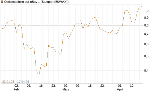 Optionsschein auf eBay [Goldman Sachs Bank Europe SE] Chart
