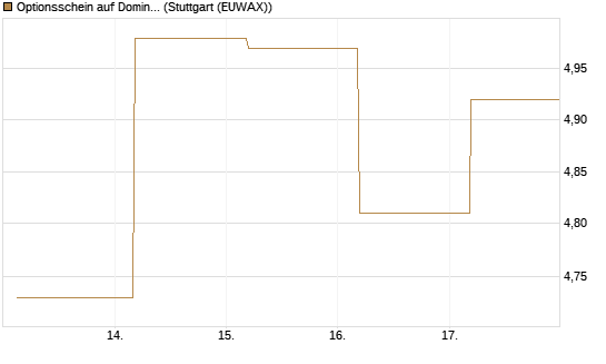 Optionsschein auf Domino's Pizza [Goldman Sachs Bank Europe SE] Chart