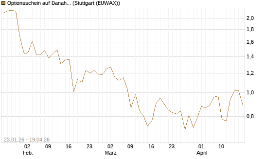 Optionsschein auf Danaher [Goldman Sachs Bank Europe SE] Chart
