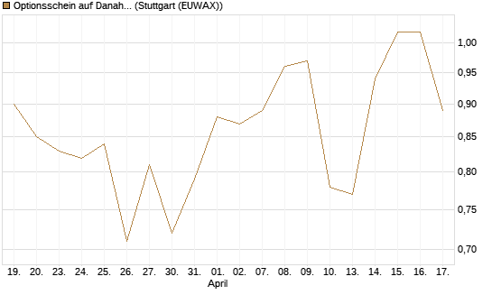 Optionsschein auf Danaher [Goldman Sachs Bank Europe SE] Chart