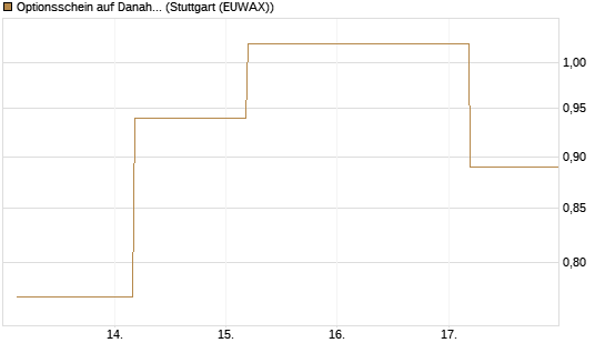 Optionsschein auf Danaher [Goldman Sachs Bank Europe SE] Chart