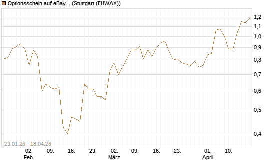 Optionsschein auf eBay [Goldman Sachs Bank Europe SE] Chart