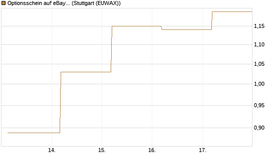 Optionsschein auf eBay [Goldman Sachs Bank Europe SE] Chart