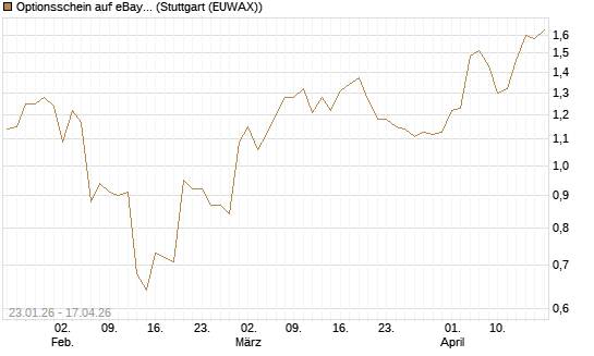 Optionsschein auf eBay [Goldman Sachs Bank Europe SE] Chart