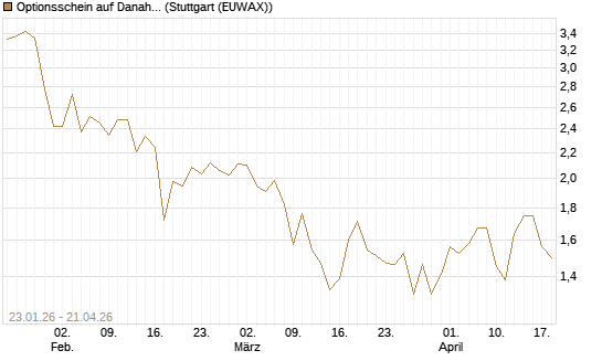 Optionsschein auf Danaher [Goldman Sachs Bank Europe SE] Chart