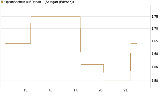 Optionsschein auf Danaher [Goldman Sachs Bank Europe SE] Chart