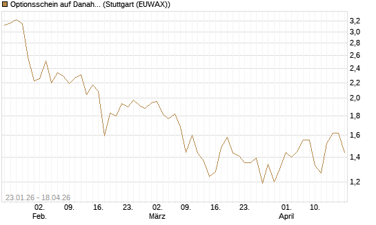 Optionsschein auf Danaher [Goldman Sachs Bank Europe SE] Chart