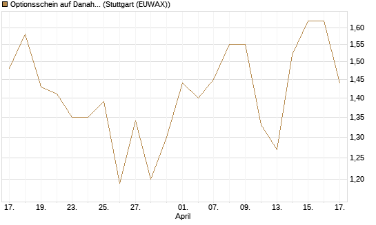 Optionsschein auf Danaher [Goldman Sachs Bank Europe SE] Chart